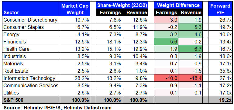 Market Cap vs. Share-Weight for S&P 500 Sectors