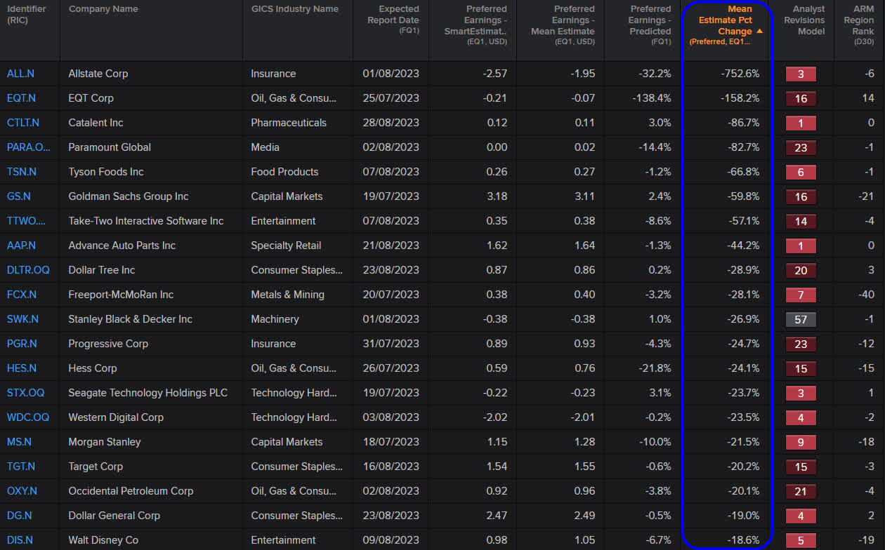 Largest Negative Revisions for 2023 Q2