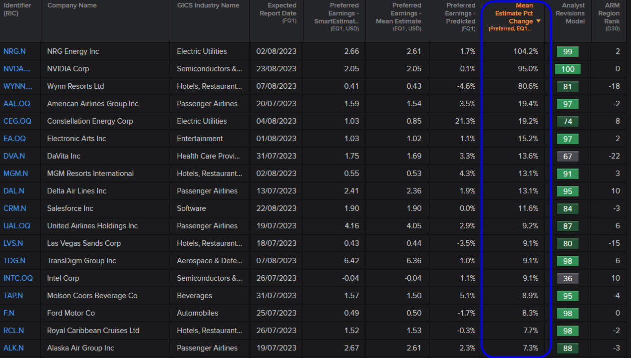 Largest Positive Revisions for 2023 Q2