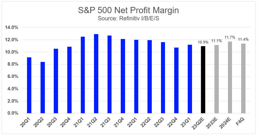 S&P 500 Net Margin Expectations
