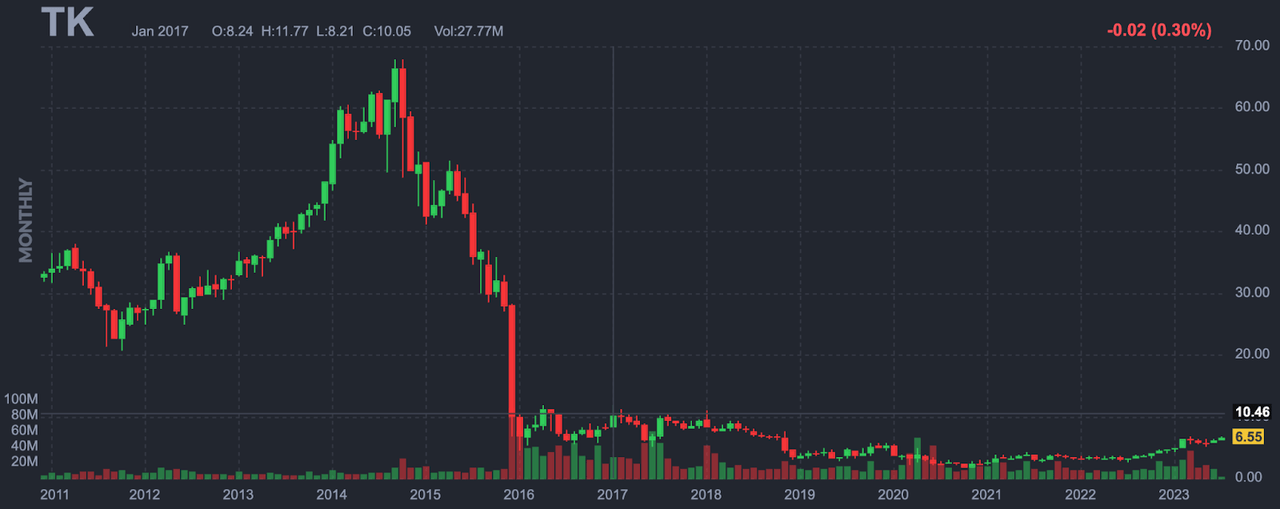 plot of TK weekly price