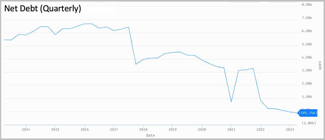 plot of net debt over time