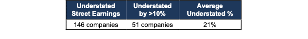 Understated Street Earnings TTM 1Q23 Stats