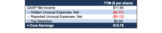 MRNA GAAP to Core Earnings Reconciliation: TTM 1Q23