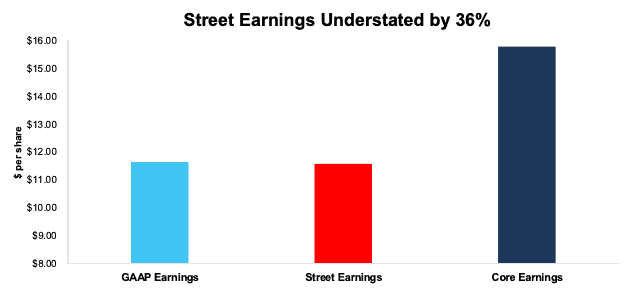 MRNA GAAP vs. Street vs. Core Earnings TTM 1Q23