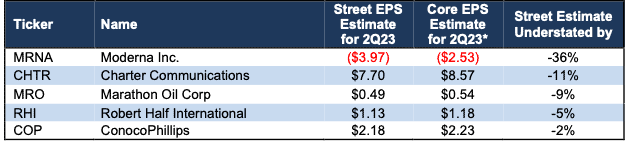 S&P 500 Stocks Likely to Beat 2Q23 Earnings