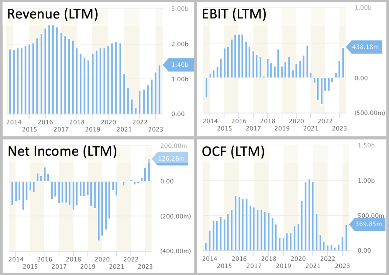 plot of revenue and earnings over time