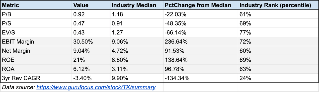 table of multiples & other metrics (vs industry)