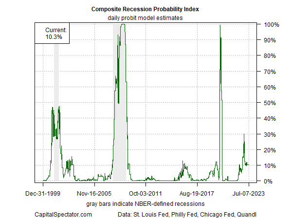 Composite Recession Probability Index