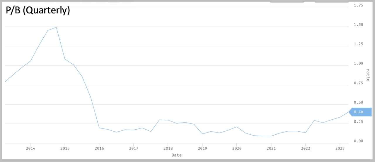 plot of P/B over time