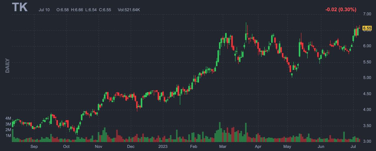 plot of TK daily price