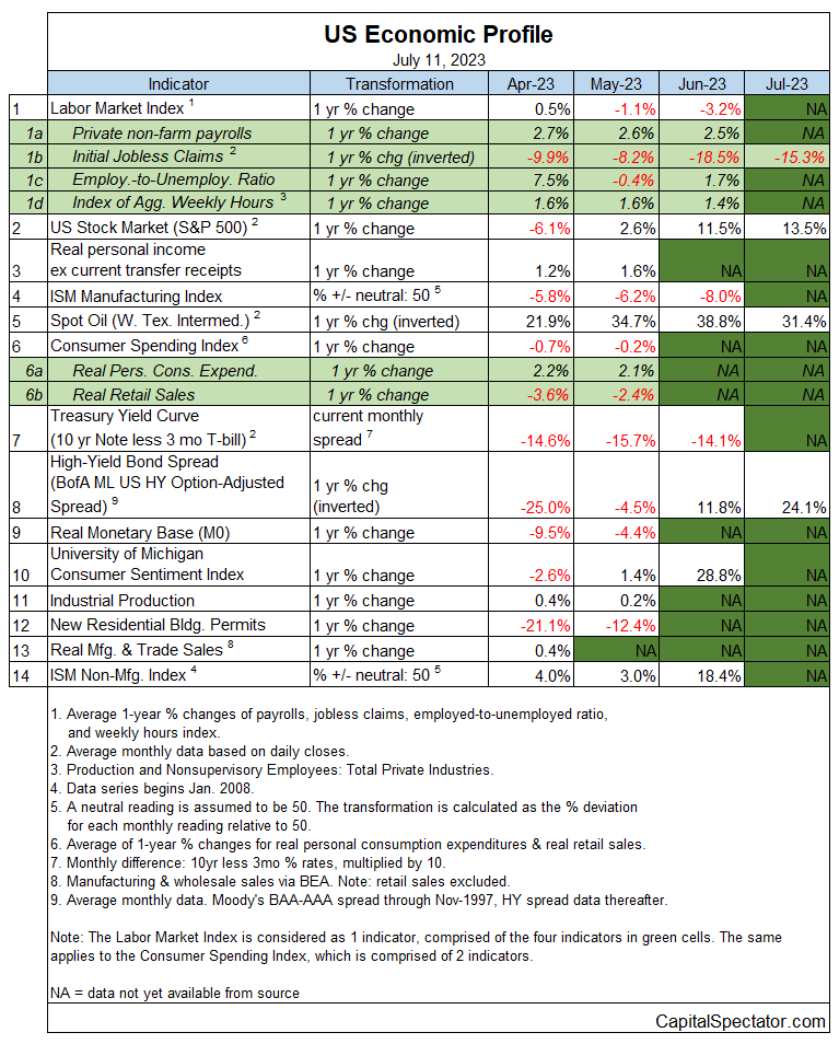 US Economic Profile