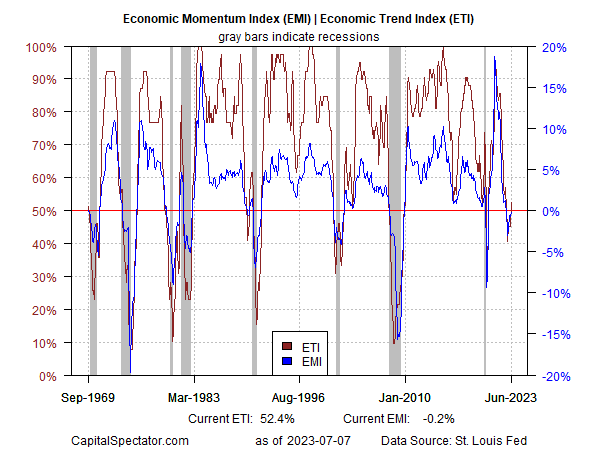 Economic Momentum Index (<a href=