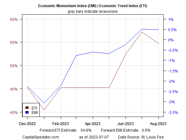 Economic Momentum Index (<a href=