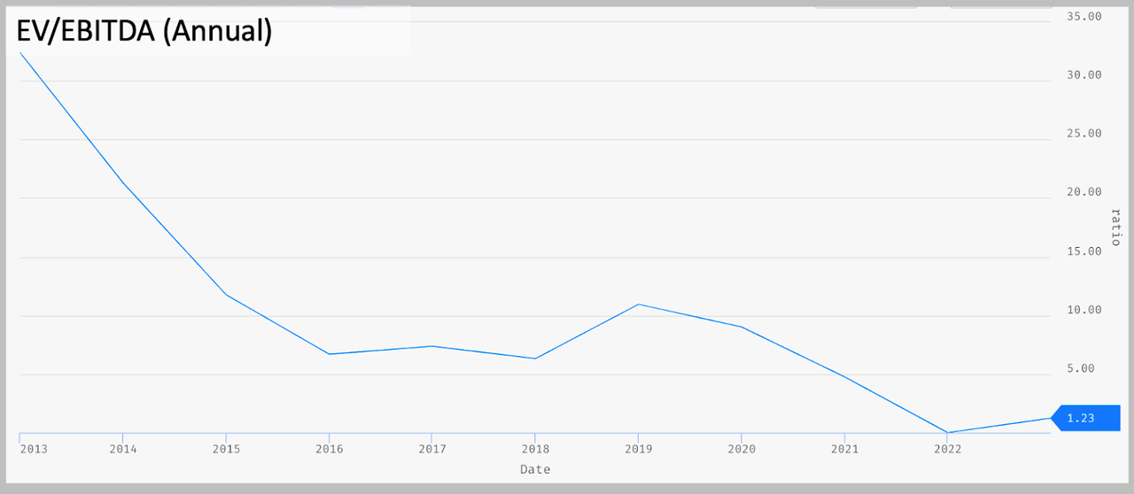 plot of EV/EBITDA over time