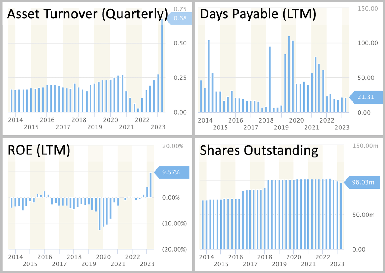 plot of cash conversion & efficiency metrics