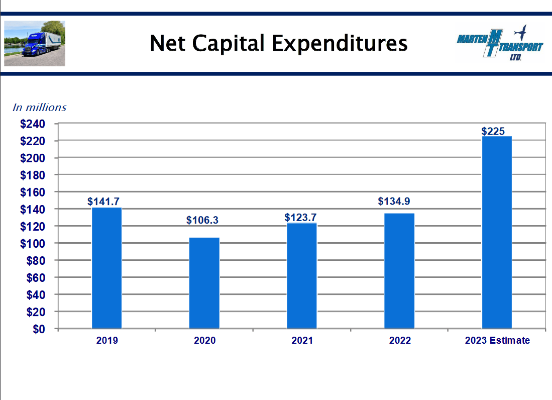 The net capital expenditures history of MRTN