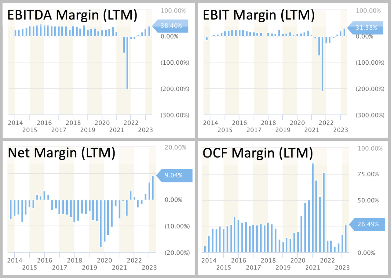 plots of margins over time