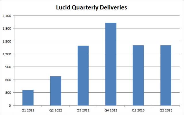 Quarterly Deliveries