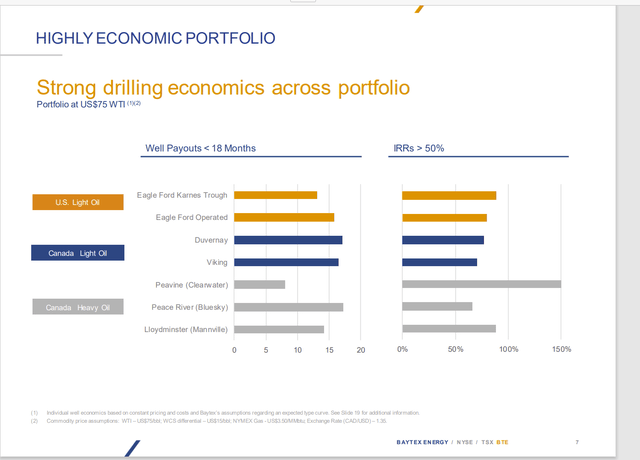 Baytex 能源投资组合投资回收期和租赁区域回报率