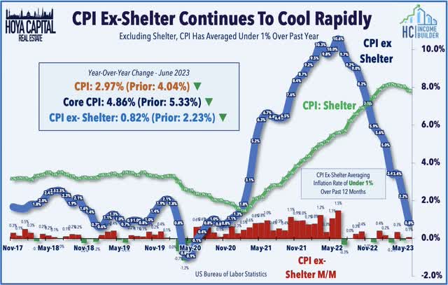CPI inflation july 2023