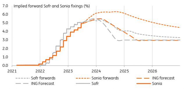 Implied forward Sofr and Sonia fixings, in percentage