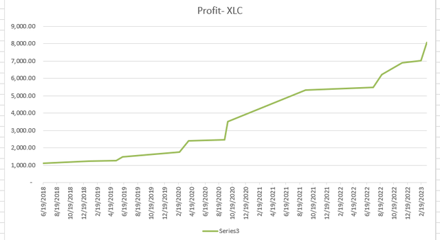 I created the chart and data myself