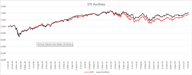 I created the data and chart in Excel