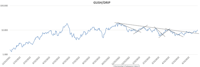 I created this data and chart on Excel