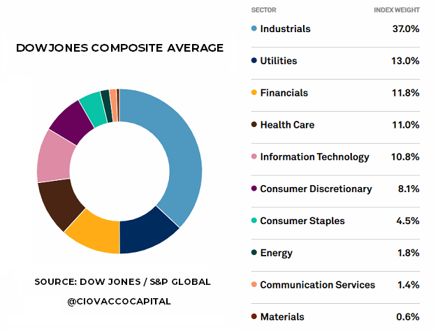Dow Jones Composite Average Sector Weights