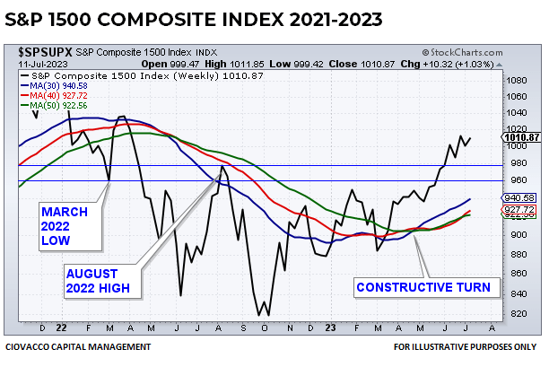 S&P 1500