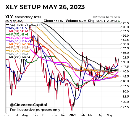 XLY Chart