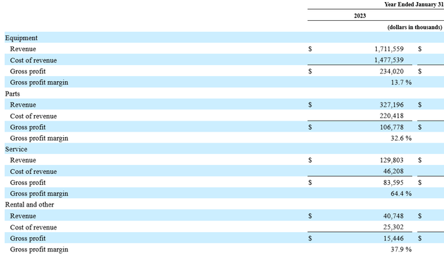 revenue breakdown for TITN