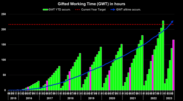 Gifted Working Time in Hours