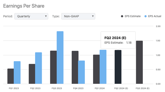 Titan's EPS performance and outlook