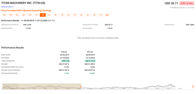 Titan Machinery's stock price performance