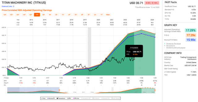 Titan Machinery's valuation