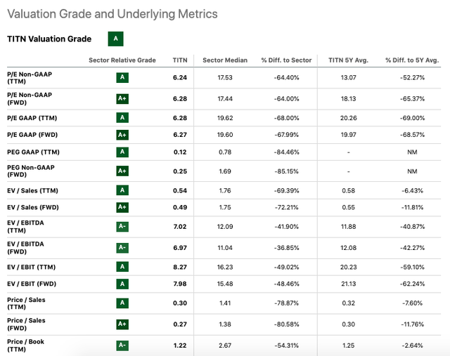 Titan Machinery's Sector Valuation