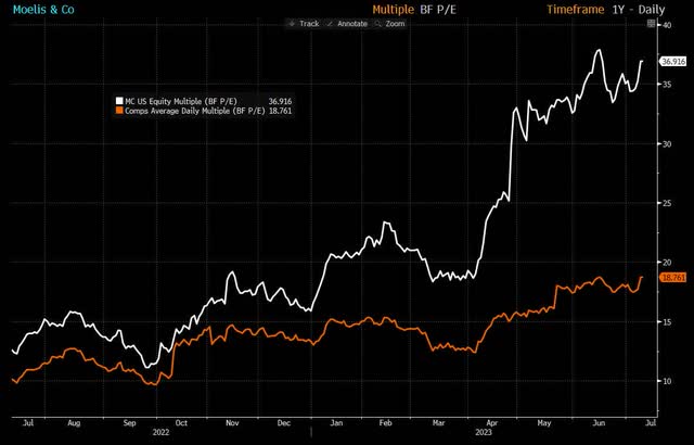P/E Relative Valuation