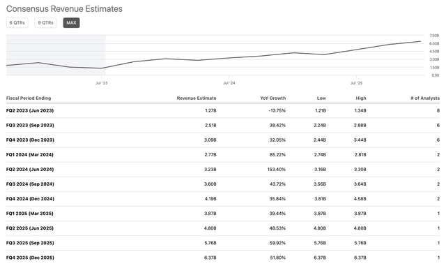 NIO revenue estimates