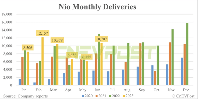 NIO sales monthly