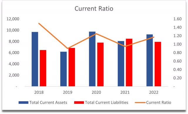 Current Ratio of NFLX