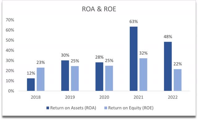ROA and ROE of NFLX