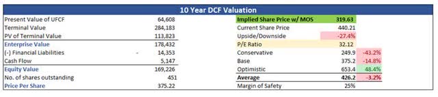 Intrinsic Value of NFLX