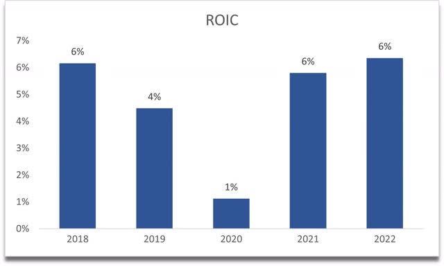 ROIC