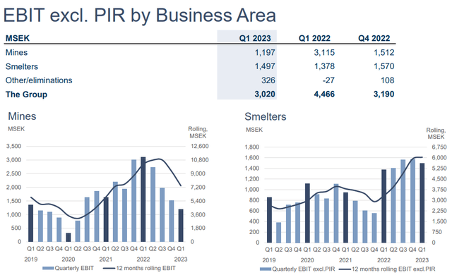 Figure 2 - Source: Boliden Q1-23 Presentation