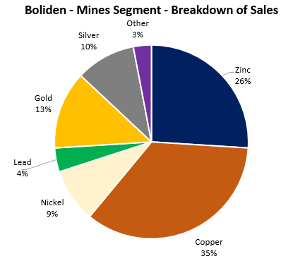 Figure 9 - Source: Data from Boliden Annual Report 2022
