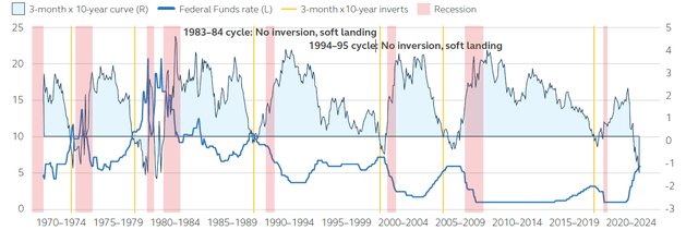 yield curve