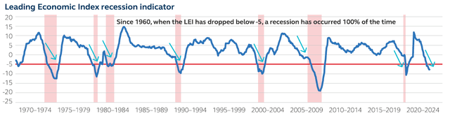 Economic Index