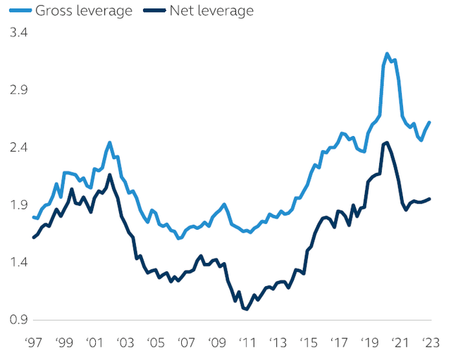Median leverage